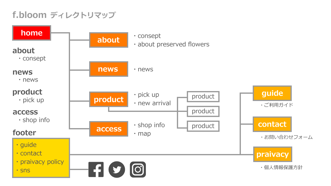 f.bloomディレクトリマップ